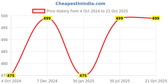 tatacliq.com Pantaloons Junior Black Cotton Printed Full Sleeves T-Shirt pantaloons junior Price History Graph from 4 Oct 2024 to 20 Oct 2025