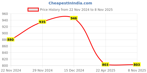 tatacliq.com Pantaloons Junior Black Cotton Printed Jeans pantaloons junior Price History Graph from 22 Nov 2024 to 8 Nov 2025