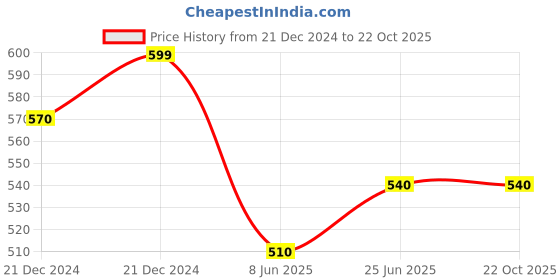tatacliq.com Pantaloons Junior Black Cotton Printed Jeggings pantaloons junior Price History Graph from 21 Dec 2024 to 22 Oct 2025