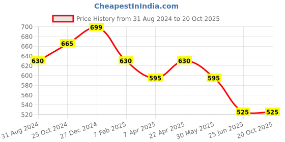 tatacliq.com Pantaloons Junior Black Cotton Printed Joggers pantaloons junior Price History Graph from 31 Aug 2024 to 20 Oct 2025