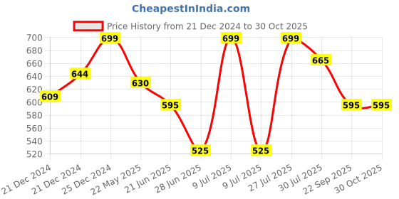 tatacliq.com Pantaloons Junior Black Cotton Printed Joggers pantaloons junior Price History Graph from 21 Dec 2024 to 30 Oct 2025