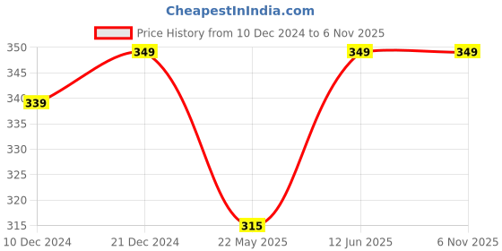 tatacliq.com Pantaloons Junior Black Cotton Printed Leggings pantaloons junior Price History Graph from 10 Dec 2024 to 3 Nov 2025