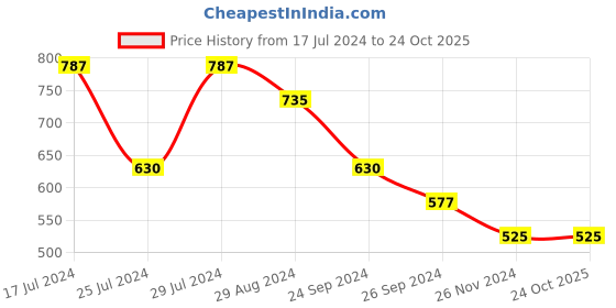 tatacliq.com Pantaloons Junior Black Cotton Printed Shirt pantaloons junior Price History Graph from 17 Jul 2024 to 24 Oct 2025