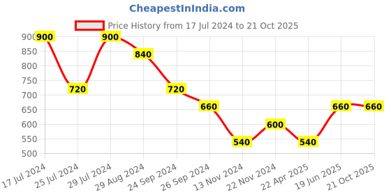 tatacliq.com Pantaloons Junior Black Cotton Printed Shirt pantaloons junior Price History Graph from 17 Jul 2024 to 21 Oct 2025