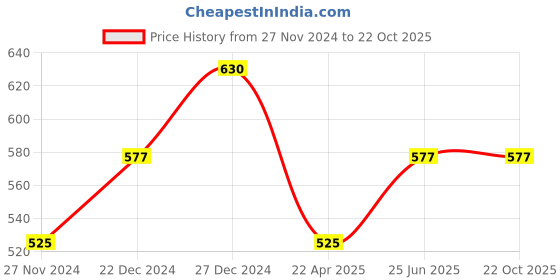 tatacliq.com Pantaloons Junior Black Cotton Printed Shirt pantaloons junior Price History Graph from 27 Nov 2024 to 22 Oct 2025