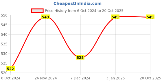 tatacliq.com Pantaloons Junior Black Cotton Printed Shorts pantaloons junior Price History Graph from 6 Oct 2024 to 20 Oct 2025