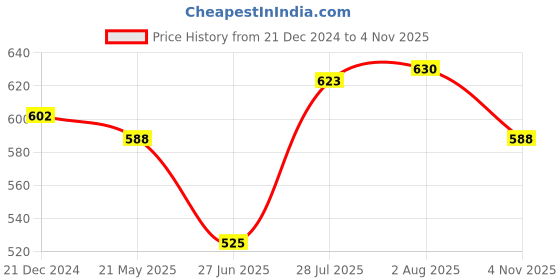 tatacliq.com Pantaloons Junior Black Cotton Printed Shorts pantaloons junior Price History Graph from 21 Dec 2024 to 4 Nov 2025