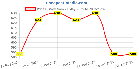 tatacliq.com Pantaloons Junior Black Cotton Printed Shorts pantaloons junior Price History Graph from 21 May 2025 to 20 Oct 2025