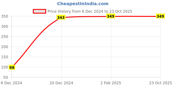 tatacliq.com Pantaloons Junior Black Cotton Printed Shorts pantaloons junior Price History Graph from 6 Dec 2024 to 23 Oct 2025