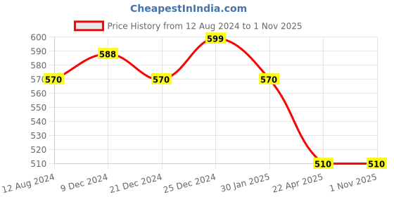 tatacliq.com Pantaloons Junior Black Cotton Printed T-Shirt pantaloons junior Price History Graph from 12 Aug 2024 to 1 Nov 2025