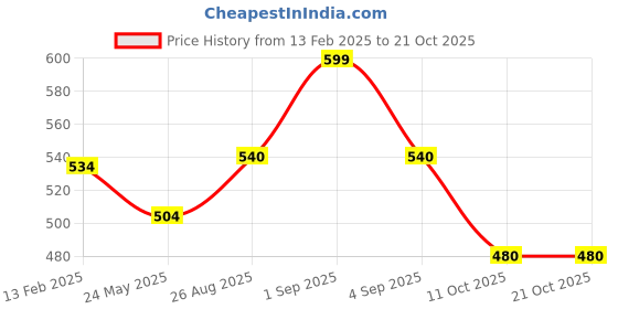 tatacliq.com Pantaloons Junior Black Cotton Printed T-Shirt pantaloons junior Price History Graph from 13 Feb 2025 to 21 Oct 2025