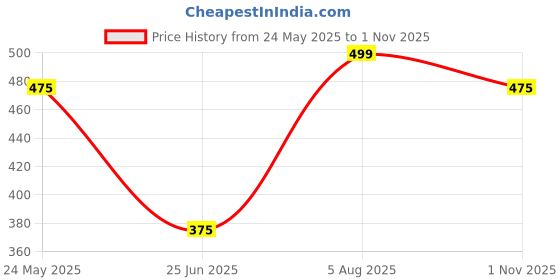 tatacliq.com Pantaloons Junior Black Cotton Printed T-Shirt pantaloons junior Price History Graph from 24 May 2025 to 1 Nov 2025