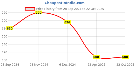 tatacliq.com Pantaloons Junior Black Cotton Printed Top pantaloons junior Price History Graph from 28 Sep 2024 to 22 Oct 2025
