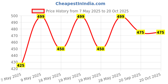 tatacliq.com Pantaloons Junior Black Cotton Printed Trackpants pantaloons junior Price History Graph from 7 May 2025 to 20 Oct 2025