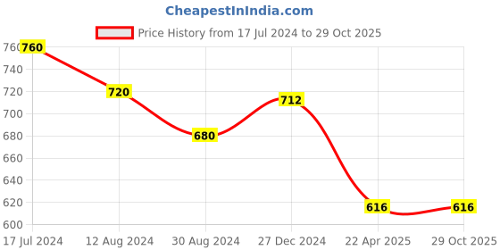 tatacliq.com Pantaloons Junior Black Cotton Printed Trackpants pantaloons junior Price History Graph from 17 Jul 2024 to 29 Oct 2025