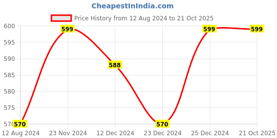 tatacliq.com Pantaloons Junior Black Cotton Printed Trackpants pantaloons junior Price History Graph from 12 Aug 2024 to 21 Oct 2025