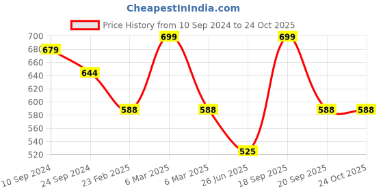 tatacliq.com Pantaloons Junior Black Cotton Printed Trackpants pantaloons junior Price History Graph from 10 Sep 2024 to 22 Oct 2025