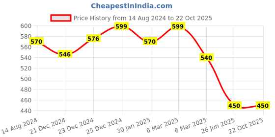 tatacliq.com Pantaloons Junior Black Cotton Printed Trackpants pantaloons junior Price History Graph from 14 Aug 2024 to 22 Oct 2025