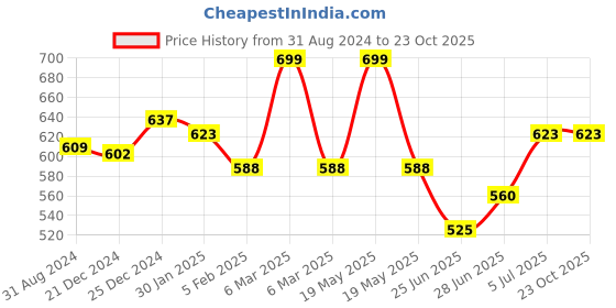 tatacliq.com Pantaloons Junior Black Cotton Printed Trackpants pantaloons junior Price History Graph from 31 Aug 2024 to 22 Oct 2025