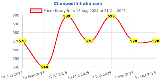 tatacliq.com Pantaloons Junior Black Cotton Printed Trackpants pantaloons junior Price History Graph from 18 Aug 2024 to 20 Oct 2025