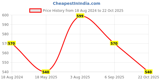 tatacliq.com Pantaloons Junior Black Cotton Printed Trackpants pantaloons junior Price History Graph from 18 Aug 2024 to 21 Oct 2025
