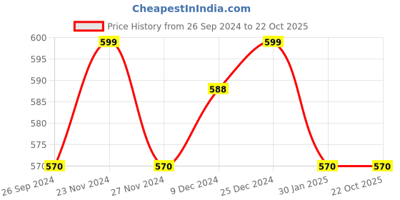 tatacliq.com Pantaloons Junior Black Cotton Printed Trackpants pantaloons junior Price History Graph from 26 Sep 2024 to 21 Oct 2025