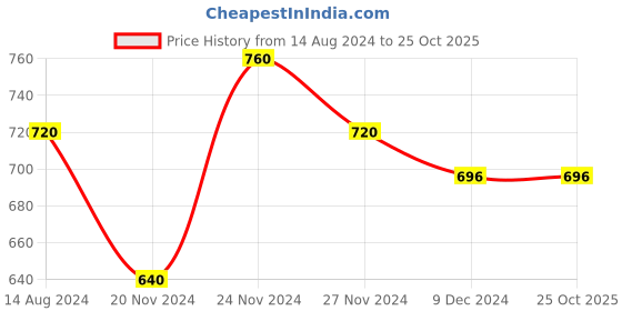 tatacliq.com Pantaloons Junior Black Cotton Printed Trackpants pantaloons junior Price History Graph from 14 Aug 2024 to 25 Oct 2025