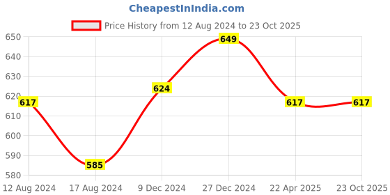 tatacliq.com Pantaloons Junior Black Cotton Printed Trackpants pantaloons junior Price History Graph from 12 Aug 2024 to 22 Oct 2025
