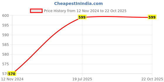 tatacliq.com Pantaloons Junior Black Cotton Printed Trackpants pantaloons junior Price History Graph from 12 Nov 2024 to 21 Oct 2025