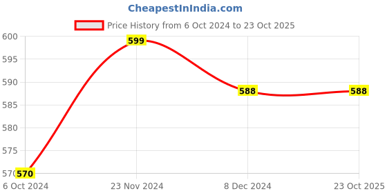 tatacliq.com Pantaloons Junior Black Cotton Printed Trackpants pantaloons junior Price History Graph from 6 Oct 2024 to 23 Oct 2025