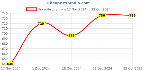 tatacliq.com Pantaloons Junior Black Cotton Printed Trackpants pantaloons junior Price History Graph from 17 Nov 2024 to 22 Oct 2025
