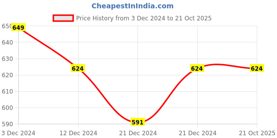 tatacliq.com Pantaloons Junior Black Cotton Printed Trackpants pantaloons junior Price History Graph from 3 Dec 2024 to 20 Oct 2025