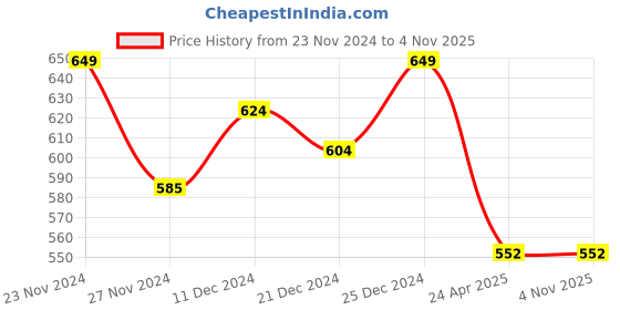 tatacliq.com Pantaloons Junior Black Cotton Printed Trackpants pantaloons junior Price History Graph from 23 Nov 2024 to 4 Nov 2025