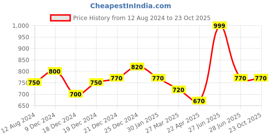 tatacliq.com Pantaloons Junior Black Cotton Printed Trousers pantaloons junior Price History Graph from 12 Aug 2024 to 22 Oct 2025