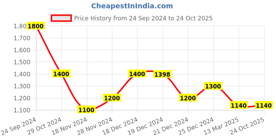tatacliq.com Pantaloons Junior Black Cotton Regular Fit Full Sleeves Jacket pantaloons junior Price History Graph from 24 Sep 2024 to 24 Oct 2025