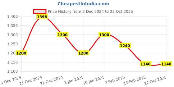 tatacliq.com Pantaloons Junior Black Cotton Regular Fit Full Sleeves Jacket pantaloons junior Price History Graph from 3 Dec 2024 to 21 Oct 2025