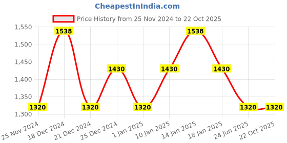 tatacliq.com Pantaloons Junior Black Cotton Regular Fit Full Sleeves Jacket pantaloons junior Price History Graph from 25 Nov 2024 to 22 Oct 2025
