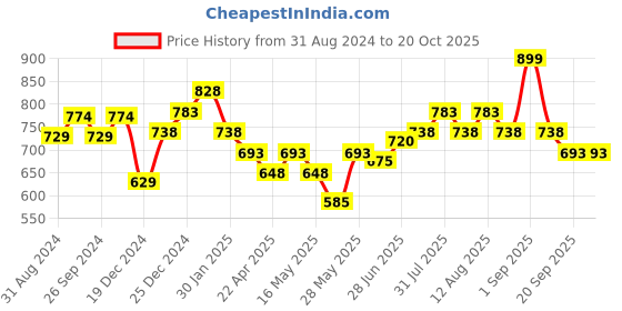 tatacliq.com Pantaloons Junior Black Cotton Regular Fit Full Sleeves Shirt pantaloons junior Price History Graph from 31 Aug 2024 to 20 Oct 2025