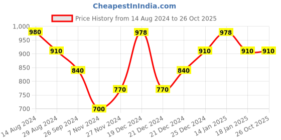 tatacliq.com Pantaloons Junior Black Cotton Regular Fit Jacket pantaloons junior Price History Graph from 14 Aug 2024 to 26 Oct 2025