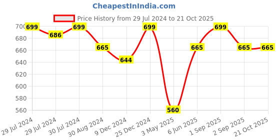 tatacliq.com Pantaloons Junior Black Cotton Regular Fit Jeans pantaloons junior Price History Graph from 29 Jul 2024 to 20 Oct 2025