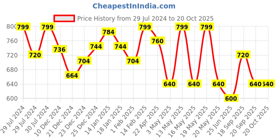 tatacliq.com Pantaloons Junior Black Cotton Regular Fit Jeans pantaloons junior Price History Graph from 29 Jul 2024 to 20 Oct 2025