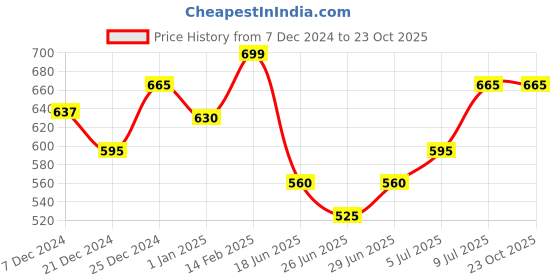tatacliq.com Pantaloons Junior Black Cotton Regular Fit Jeans pantaloons junior Price History Graph from 7 Dec 2024 to 22 Oct 2025