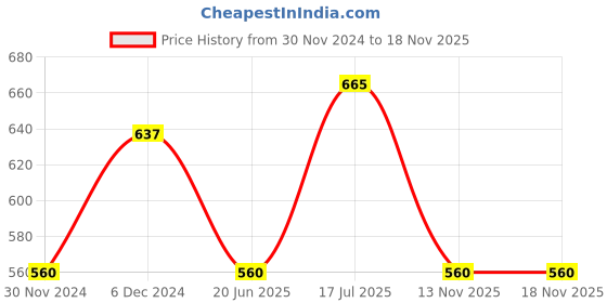 tatacliq.com Pantaloons Junior Black Cotton Regular Fit Jeans pantaloons junior Price History Graph from 30 Nov 2024 to 17 Nov 2025