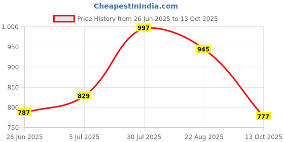 tatacliq.com Pantaloons Junior Black Cotton Regular Fit Jeans pantaloons junior Price History Graph from 26 Jun 2025 to 13 Oct 2025