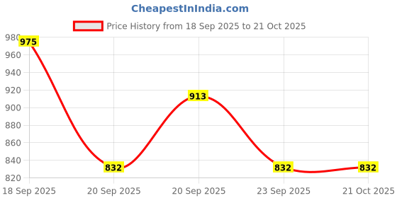 tatacliq.com Pantaloons Junior Black Cotton Regular Fit Jeans pantaloons junior Price History Graph from 18 Sep 2025 to 20 Oct 2025