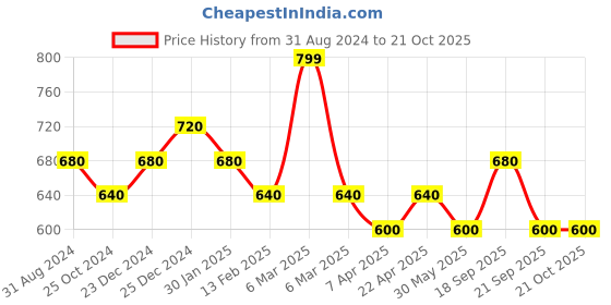 tatacliq.com Pantaloons Junior Black Cotton Regular Fit Joggers pantaloons junior Price History Graph from 31 Aug 2024 to 21 Oct 2025