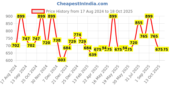 tatacliq.com Pantaloons Junior Black Cotton Regular Fit Joggers pantaloons junior Price History Graph from 17 Aug 2024 to 18 Oct 2025