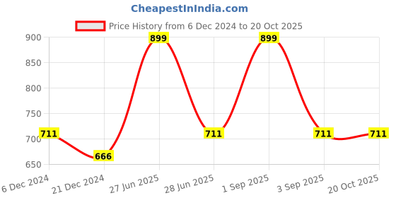 tatacliq.com Pantaloons Junior Black Cotton Regular Fit Joggers pantaloons junior Price History Graph from 6 Dec 2024 to 20 Oct 2025
