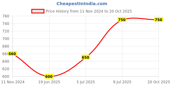 tatacliq.com Pantaloons Junior Black Cotton Regular Fit Palazzo pantaloons junior Price History Graph from 11 Nov 2024 to 20 Oct 2025