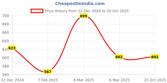 tatacliq.com Pantaloons Junior Black Cotton Regular Fit Palazzo pantaloons junior Price History Graph from 22 Dec 2024 to 20 Oct 2025